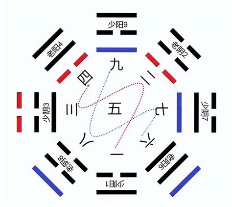 八卦数字|再谈河图，洛书，先天八卦，后天八卦的数字